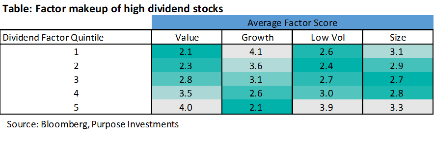 Table: Factor makeup of high dividend stocks
