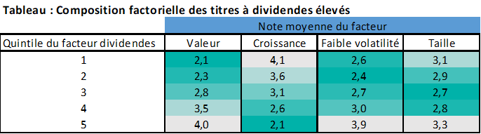 Tableau : Composition factorielle des titres à dividendes élevés