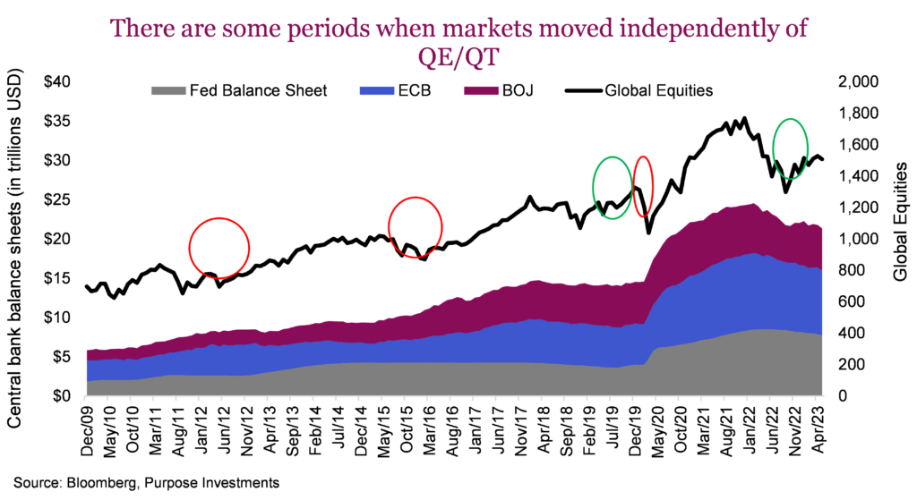 There are some periods when markets moved independently of QE/QT