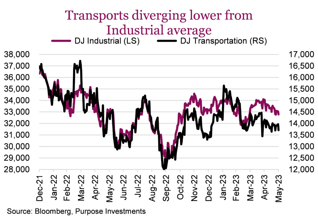 Transports diverging lower from Industrial average