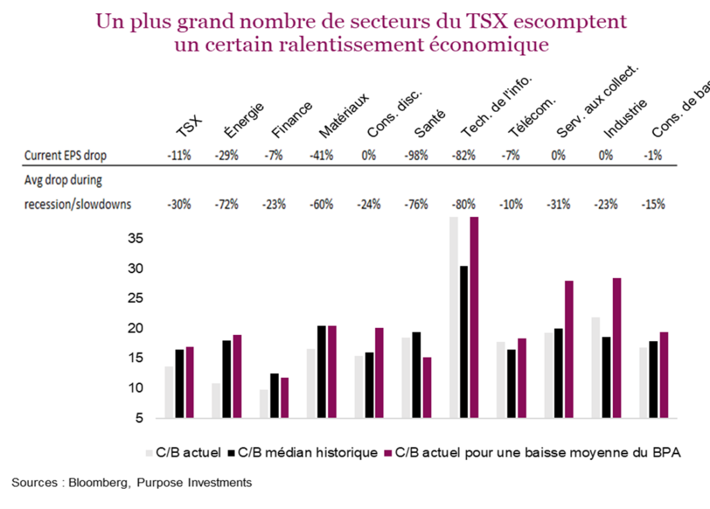 Un plus grand nombre de secteurs du TSX escomptent un certain ralentissement économique