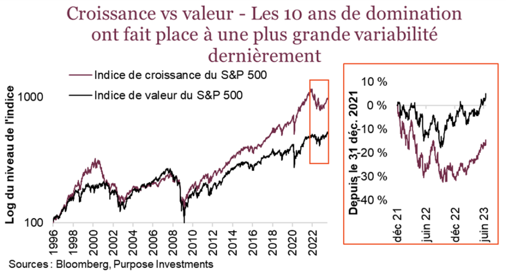Croissance vs valeur - Les 10 ans de domination ont fait place à une plus grande variabilité dernièrement