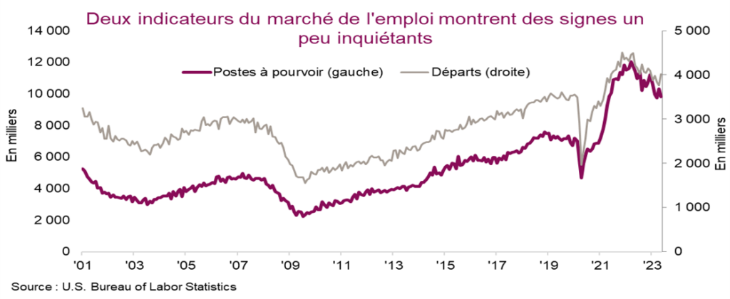 Deux indicateurs du marché de l'emploi montrent des signes un peu inquiétants