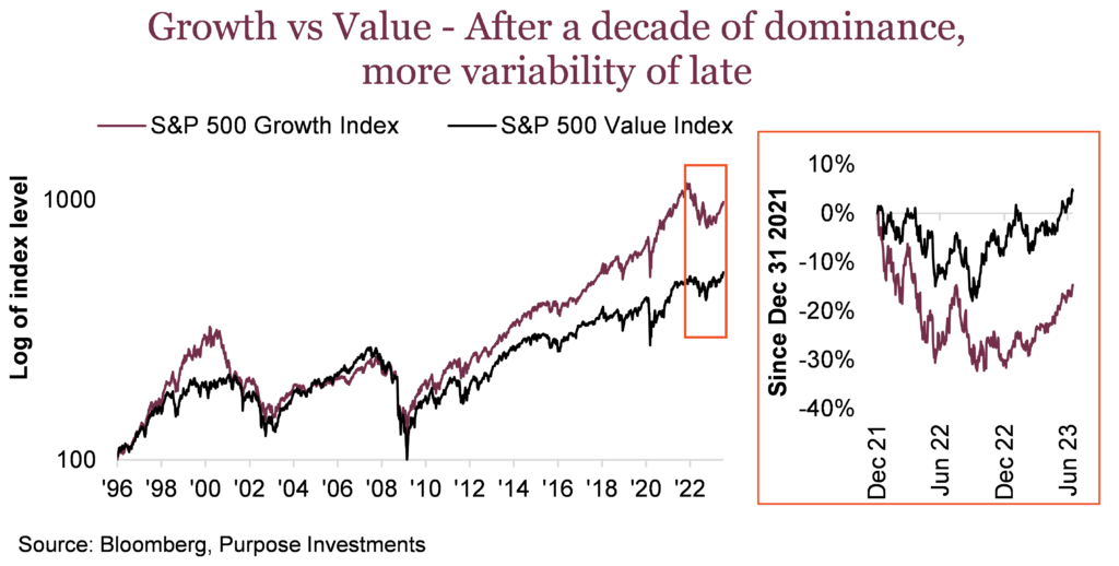 Growth vs Value - After a decade of dominance, more variability of late