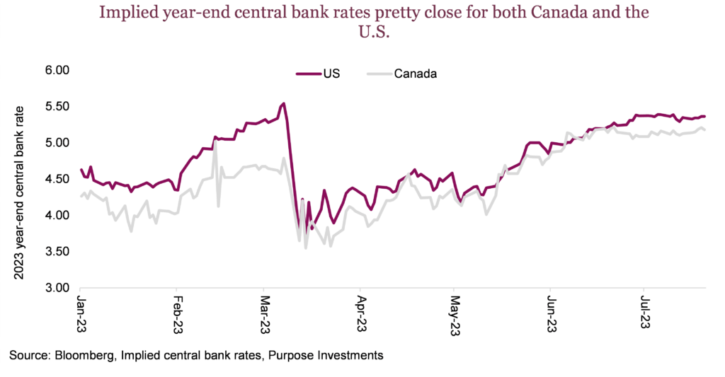 Implied year-end central bank rates pretty close for both Canada and the U.S.