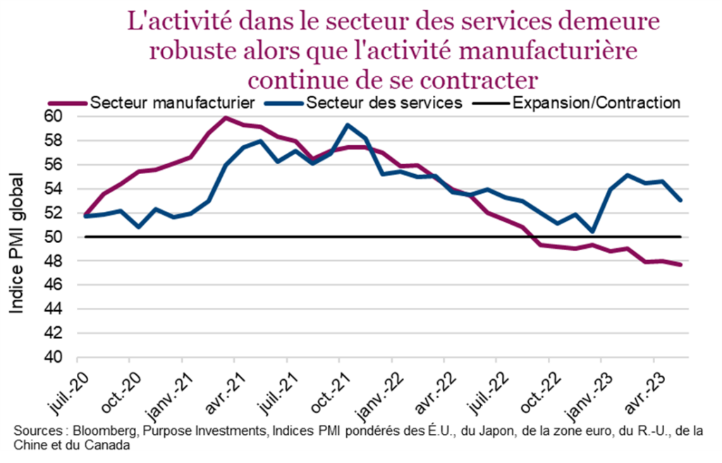 L'activité dans le secteur des services demeure robuste alors que l'activité manufacturière continue de se contracter