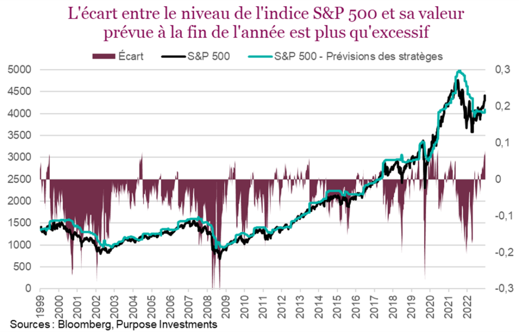 L'écart entre le niveau de l'indice S&P 500 et sa valeur prévue à la fin de l'année est plus qu'excessif