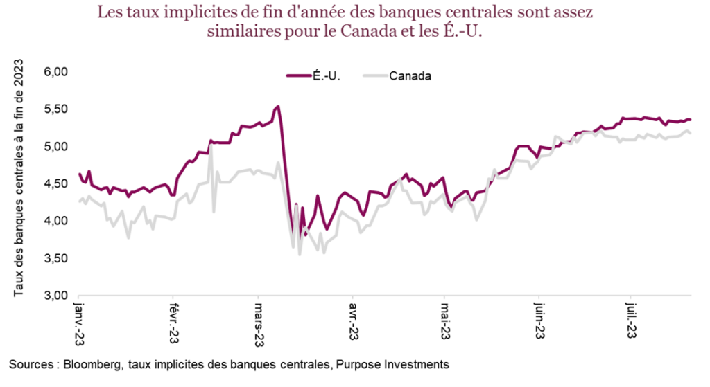 Les taux implicites de fin d'année des banques centrales sont assez similaires pour le Canada et les É.-U.