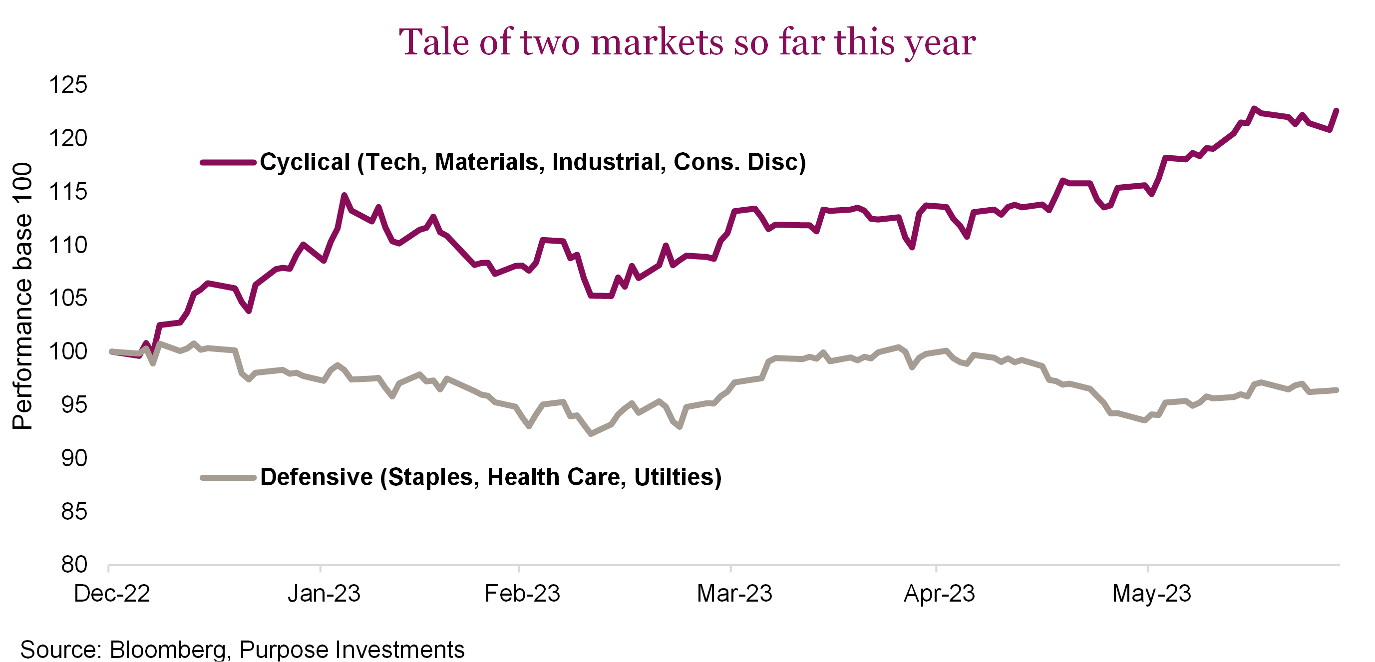 Tale of two markets so far this year
