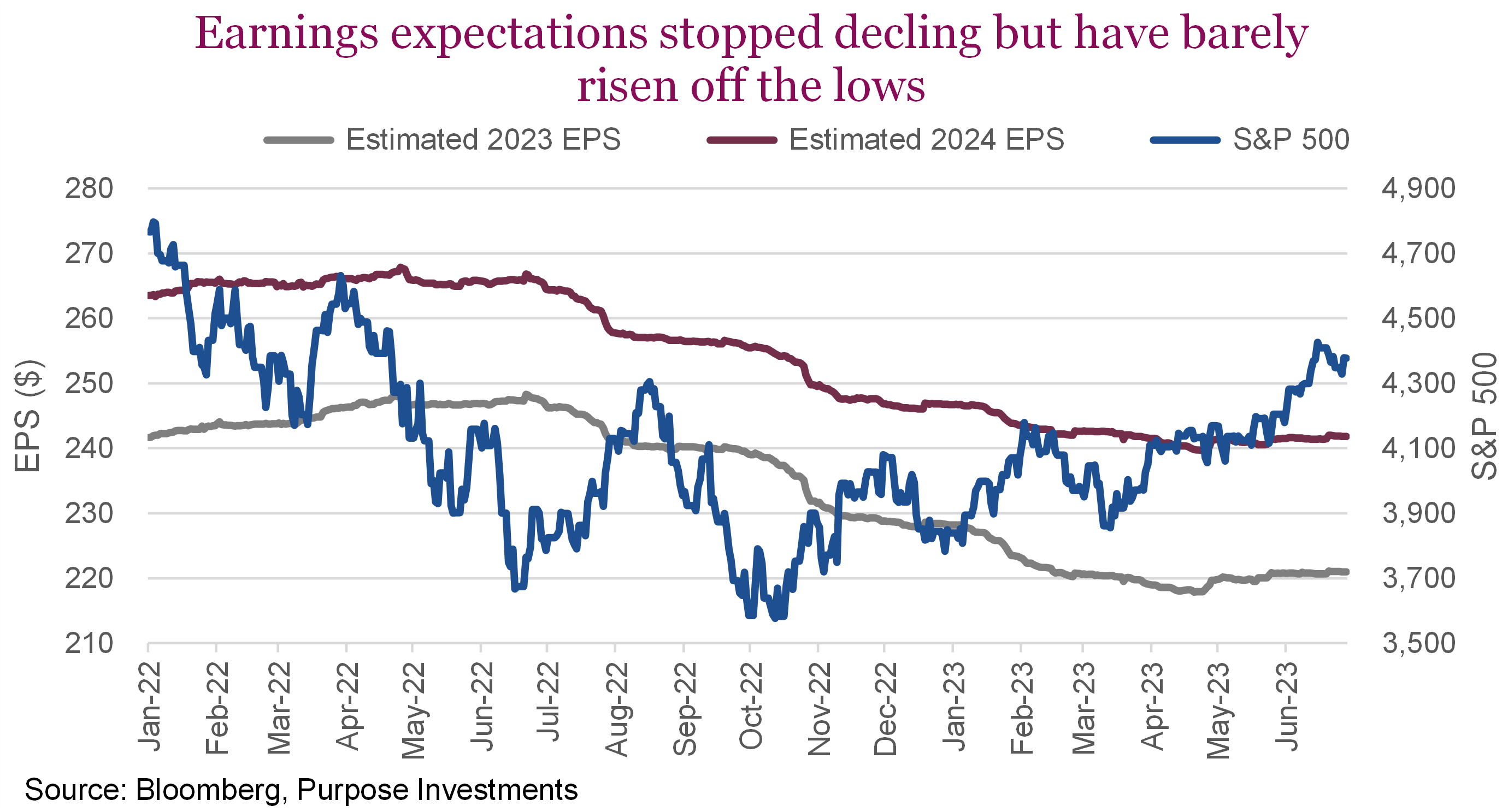Earnings expectations stopped decling but have barely risen off the lows
