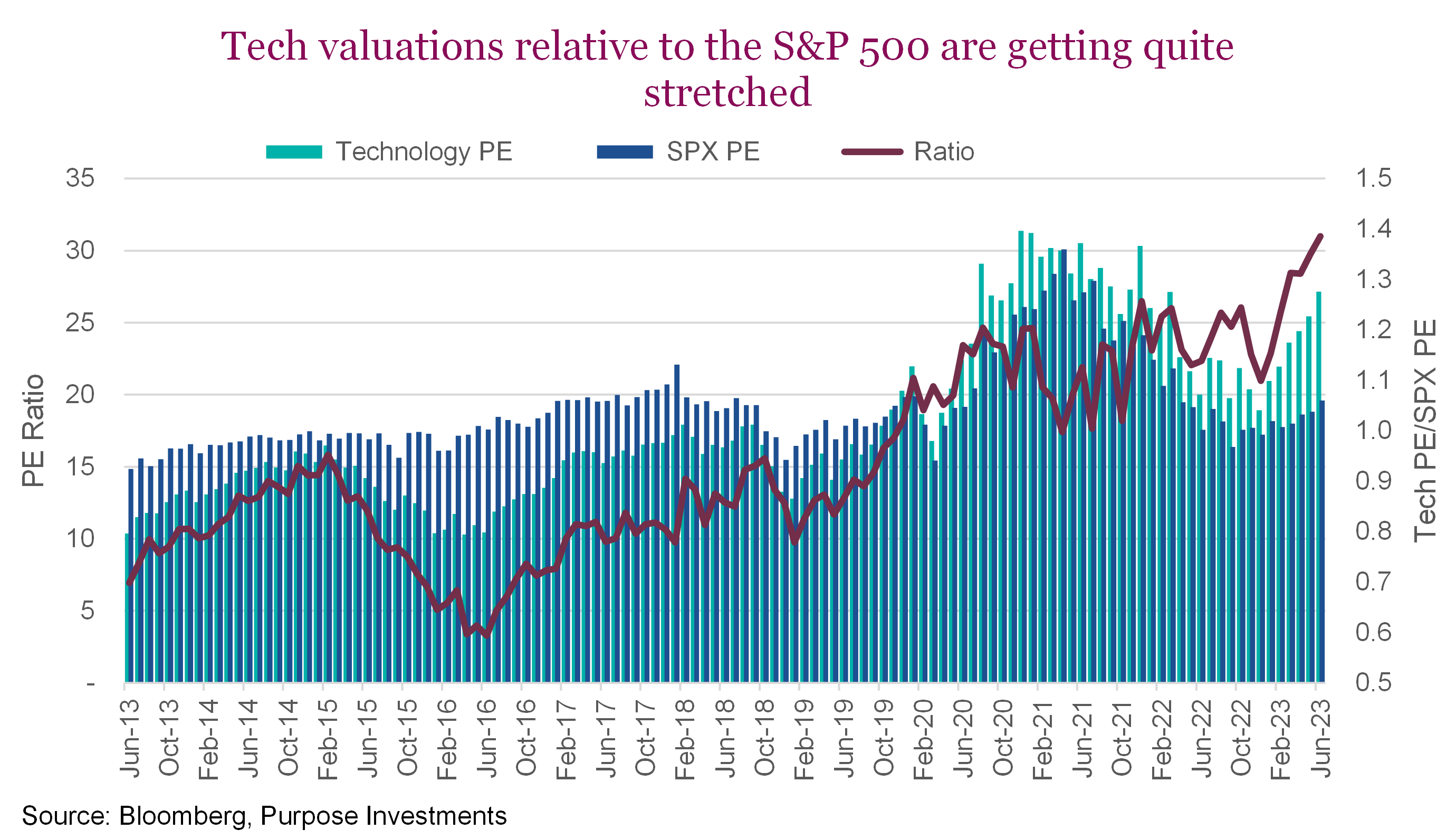 Tech valuations relative to the S&P 500 are getting quite stretched
