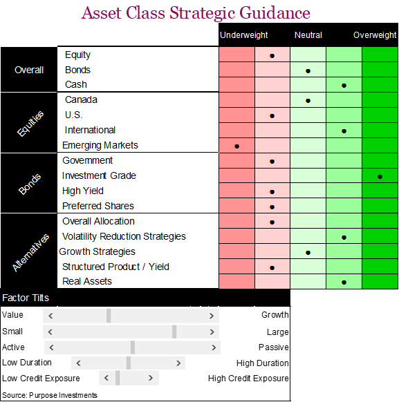 Asset class strategic guidance table