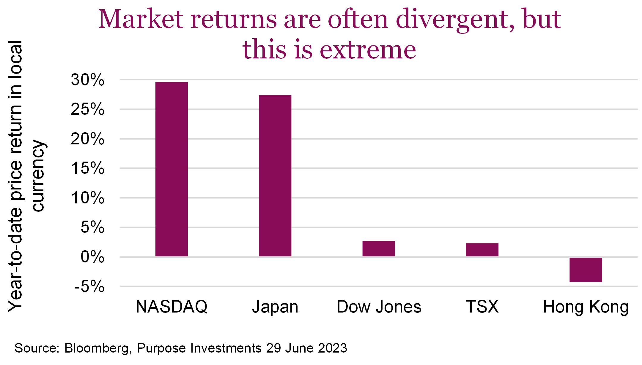 Market returns are often divergent, but this is extreme