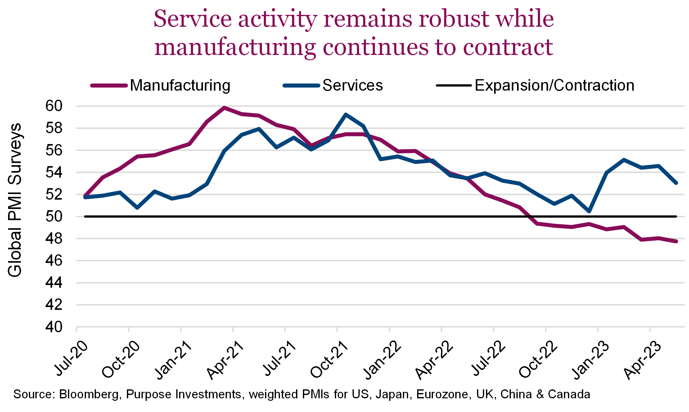 Service activity remains robust while manufacturing continues to contract
