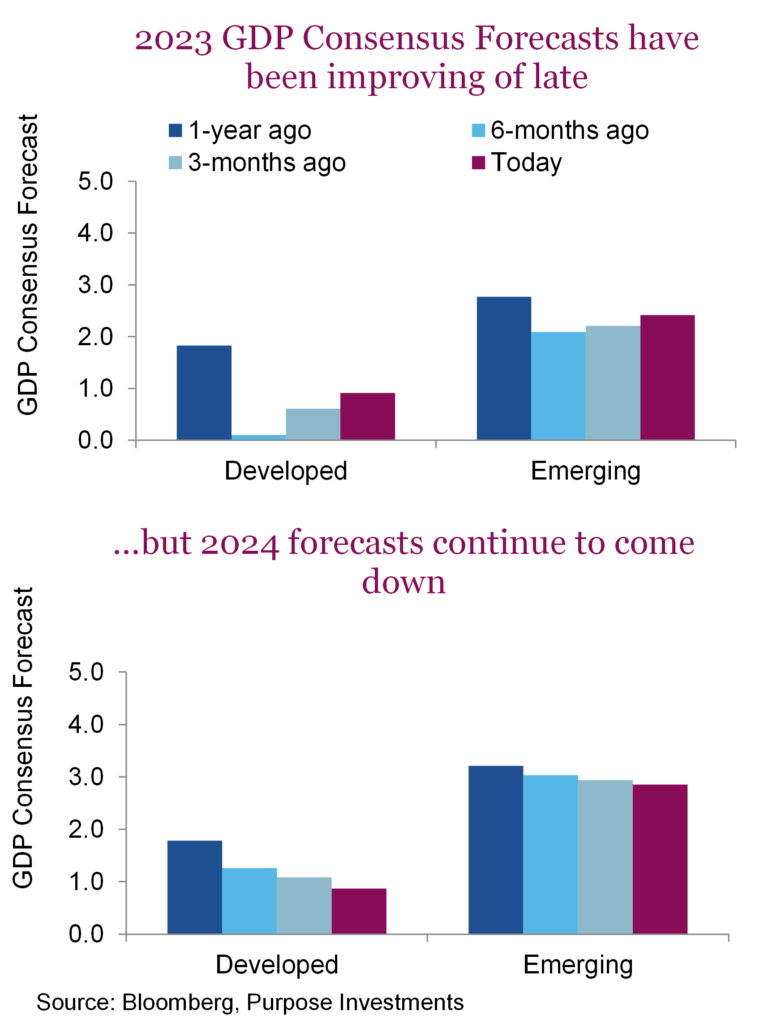 2023 GDP Consensus Forecasts have been improving of late... but 2024 forecasts continue to come down


