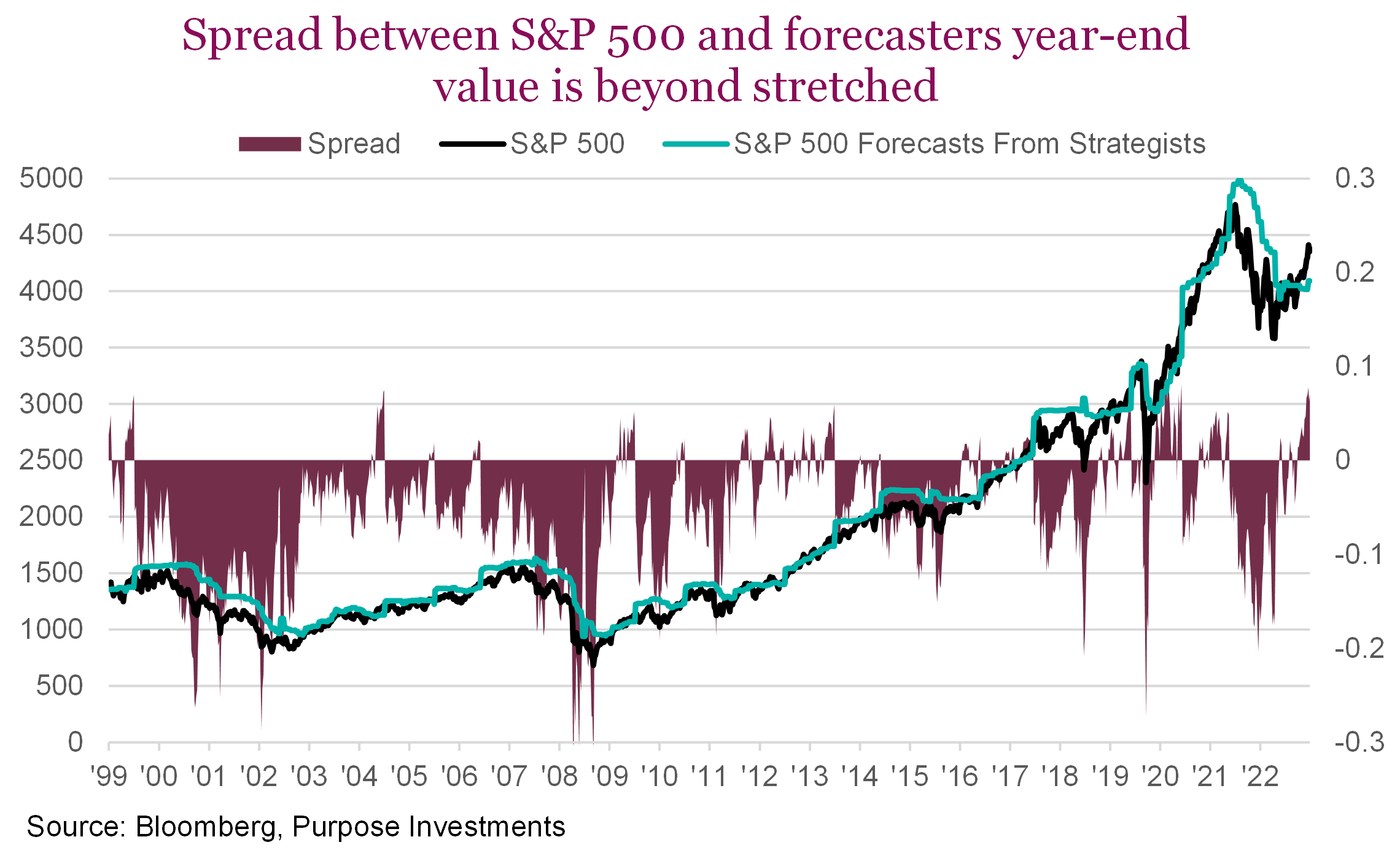 Spread between S&P 500 and forecasters year-end value is beyond stretched