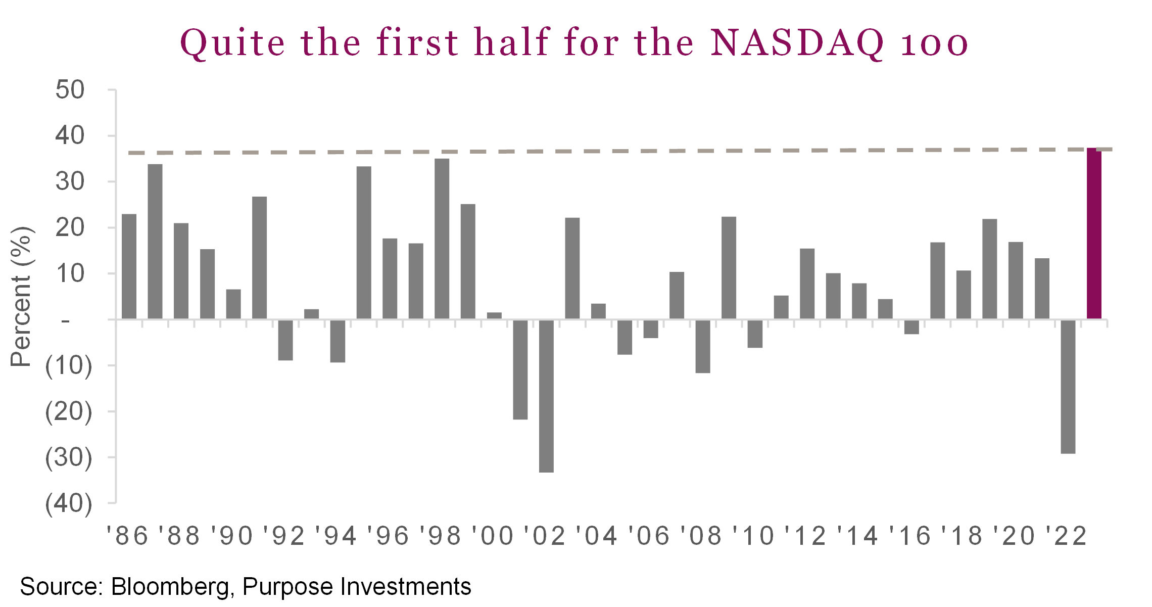 Quite the first half for the NASDAQ 100