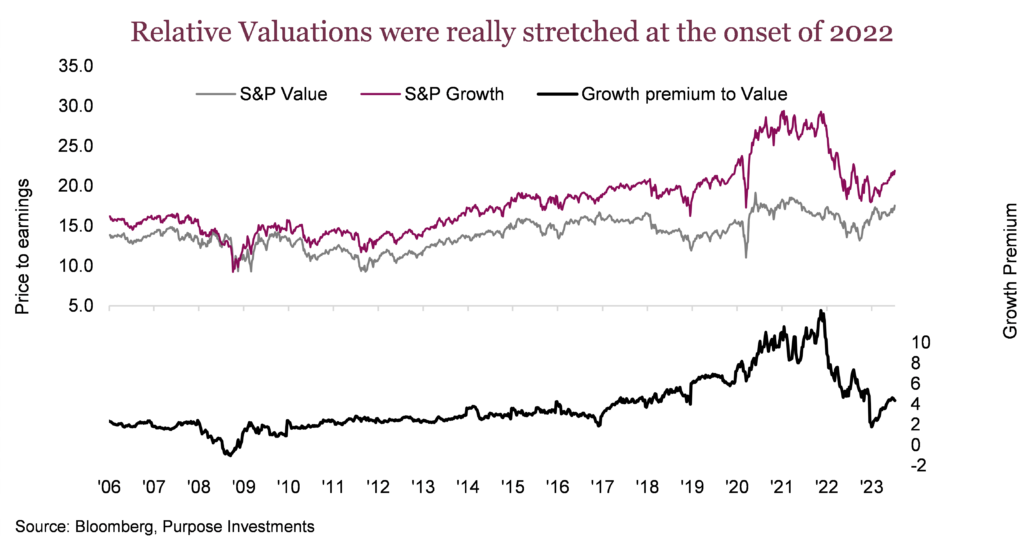 Relative Valuations were really stretched at the onset of 2022