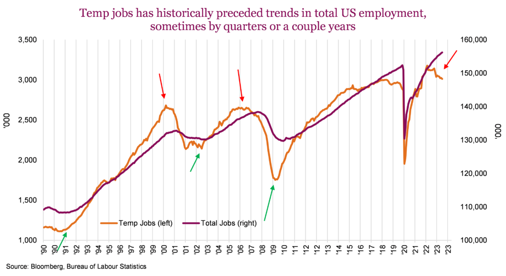Temp jobs has historically preceded trends in total US employment, sometimes by quarters or a couple years