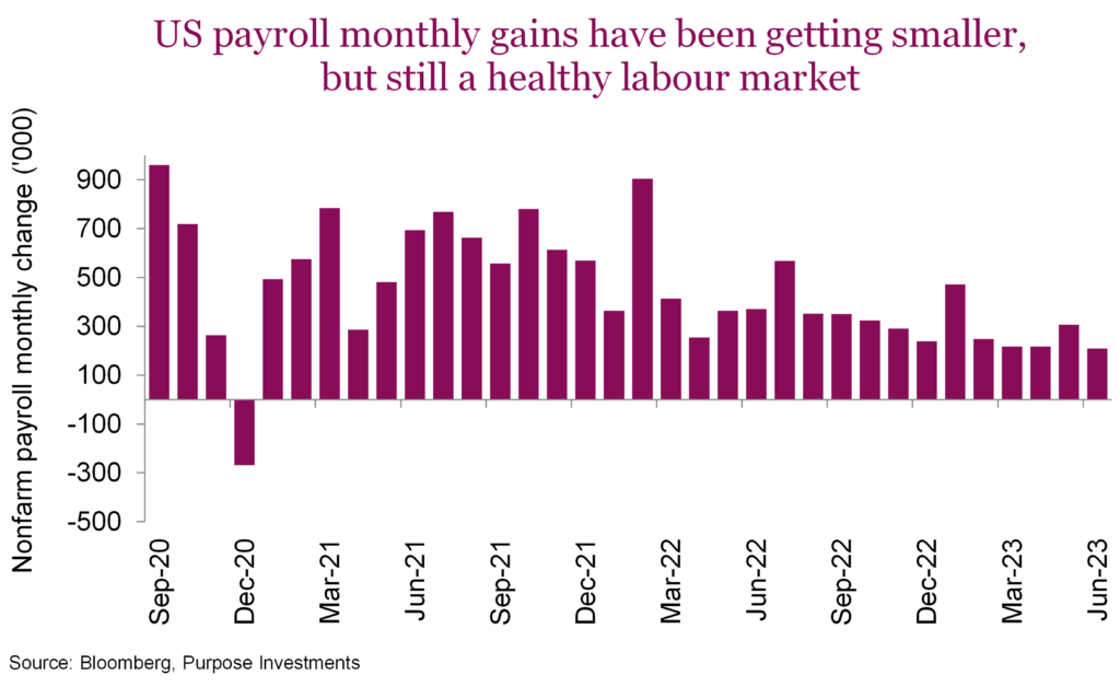 US payroll monthly gains have been getting smaller, but still a healthy labour market