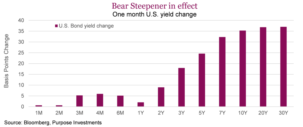 Bear Steepener in effect