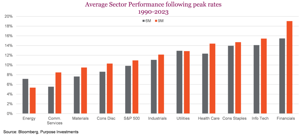 Average Sector Performance following peak rates 1990-2023