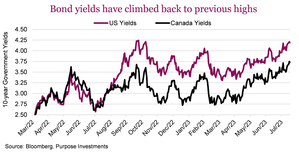 Bond yields have climbed back to previous highs