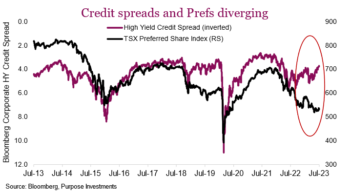 Credit spreads and Prefs diverging