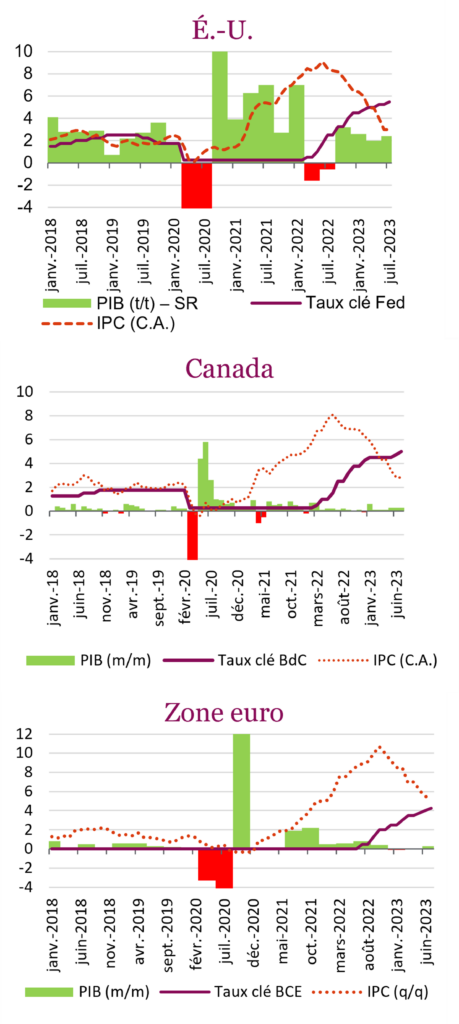 E.U. vs Canada v.s. zone Euro