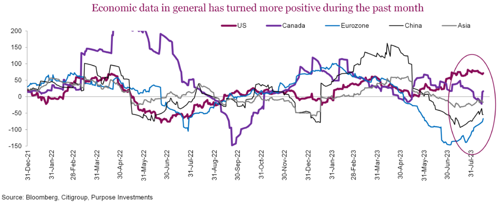 Economic data in general has turned more positive during the past month