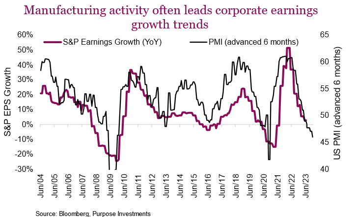 Manufacturing activity often leads corporate earnings growth trends