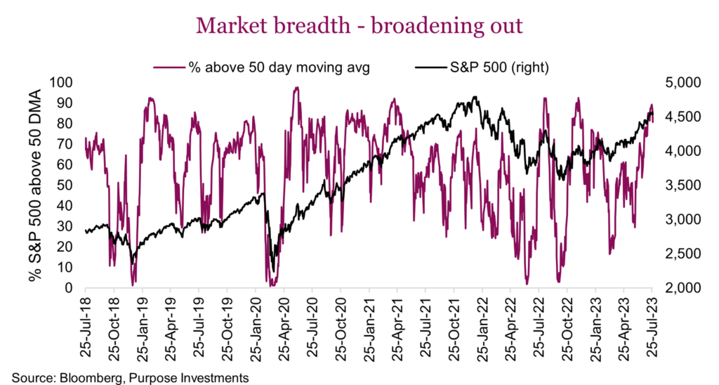Market breadth - broadening out