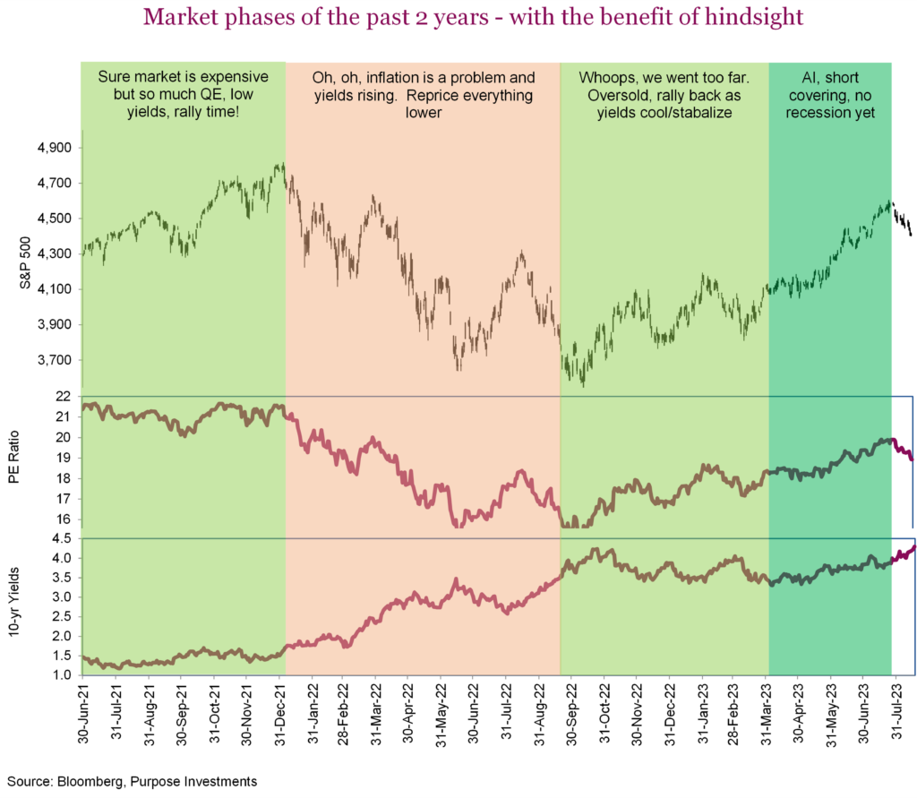 Market phases of the past 2 years - with the benefit of hindsight