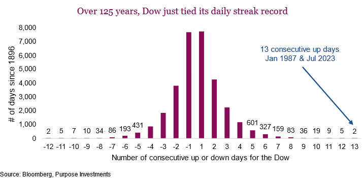 Over 125 years, Dow just tied its daily streak record