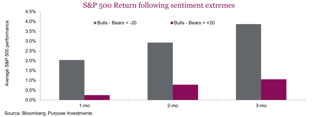 S&P 500 Return following sentiment extremes