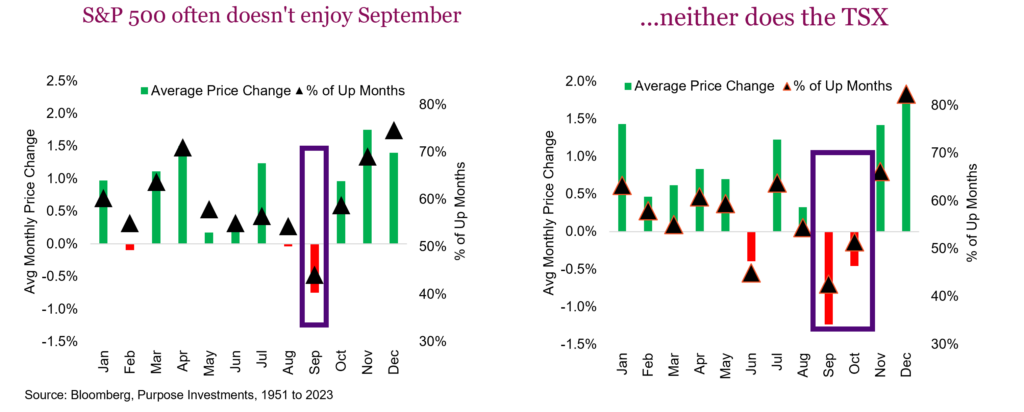 S&P 500 often doesn't enjoy September ...neither does the TSX