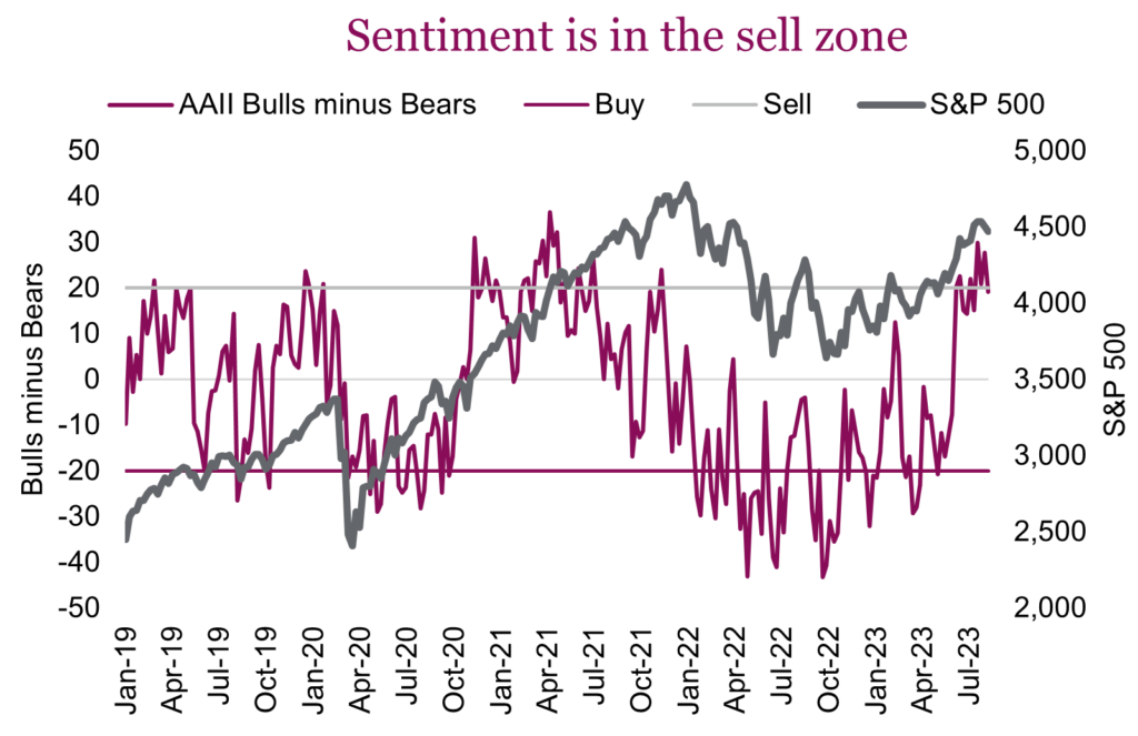 Sentiment is in the sell zone