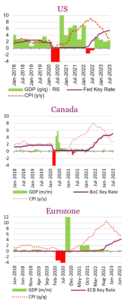 US vs Canada vs Eurozone