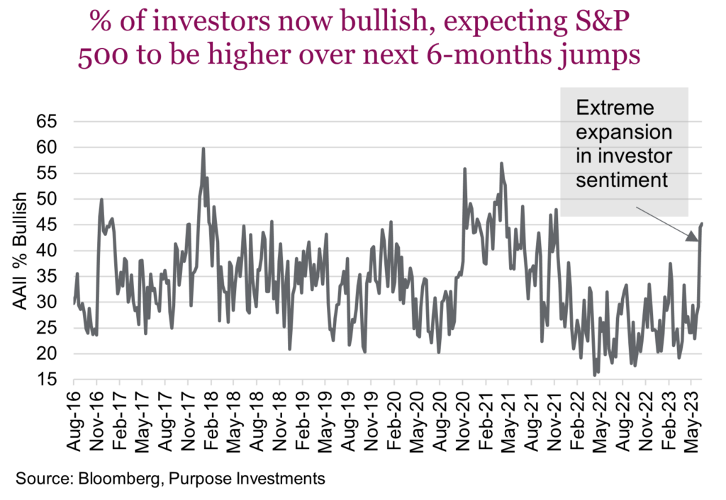 % of investors now bullish, expecting S&P 500 to be higher over next 6-months jumps