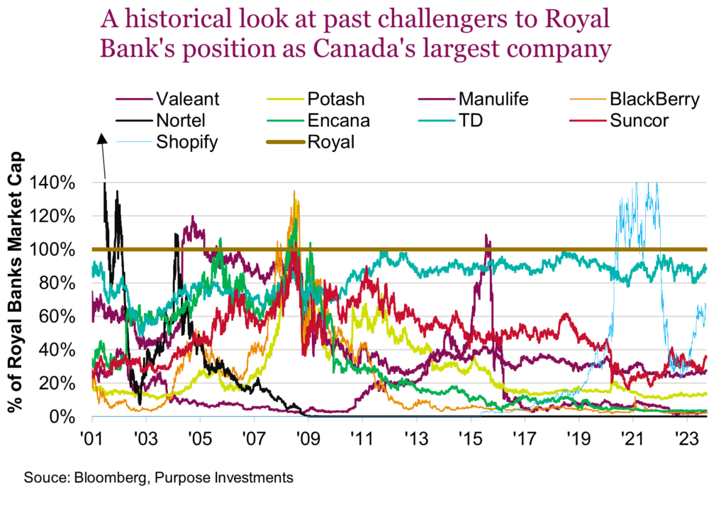 A historical look at past challengers to Royal Bank's position as Canada's largest company