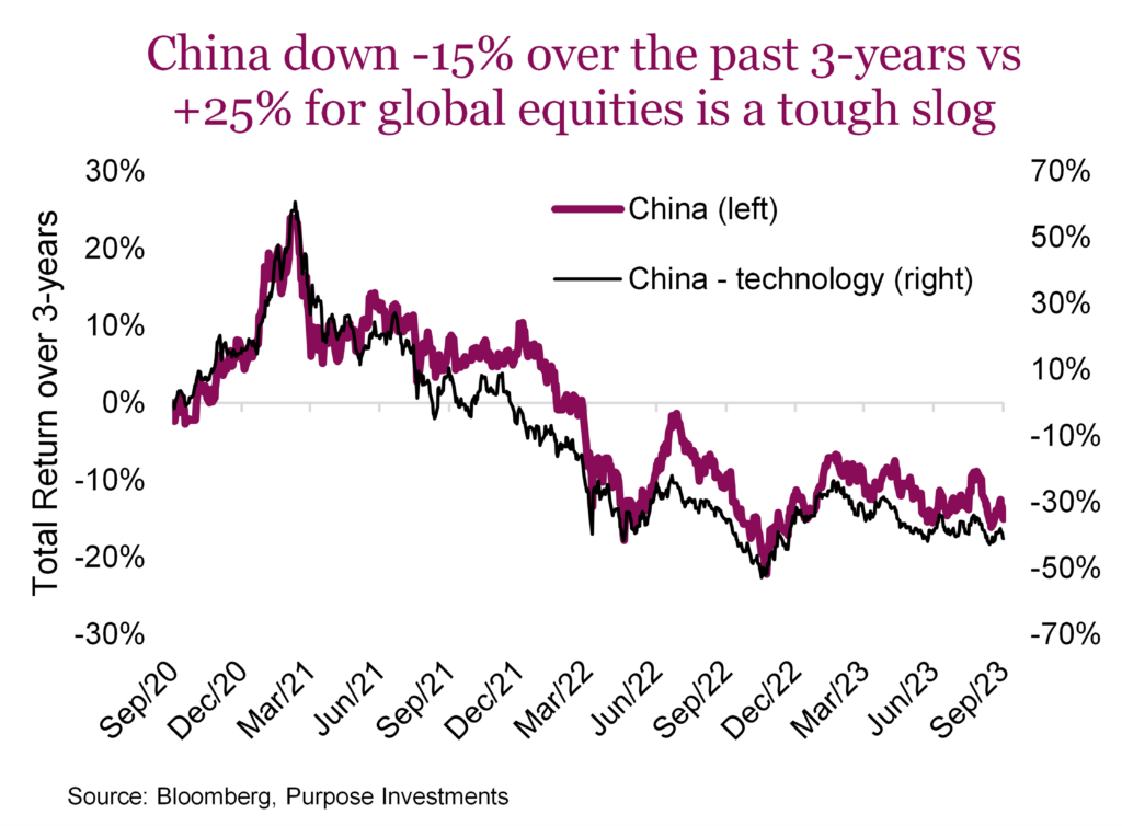 China down -15% over the past 3-years vs +25% for global equities is a tough slog