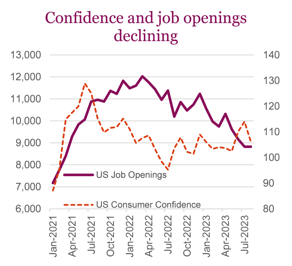 Confidence and job openings declining