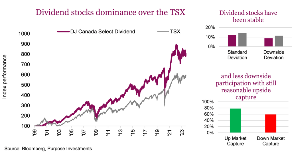 Dividend stocks dominance over the TSX

Dividend stocks have been stable

and less downside participation with still reasonable upside capture