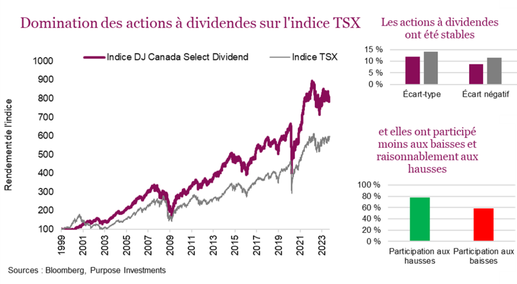 Domination des actions à dividendes sur l'indice TSX 

Les actions à dividendes ont été stables

et elles ont participé moins aux baisses et  raisonnablement aux hausses