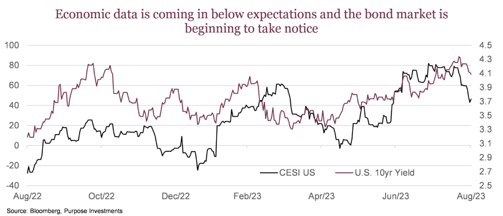 Economic data is coming in below expectations and the bond market is beginning to take notice