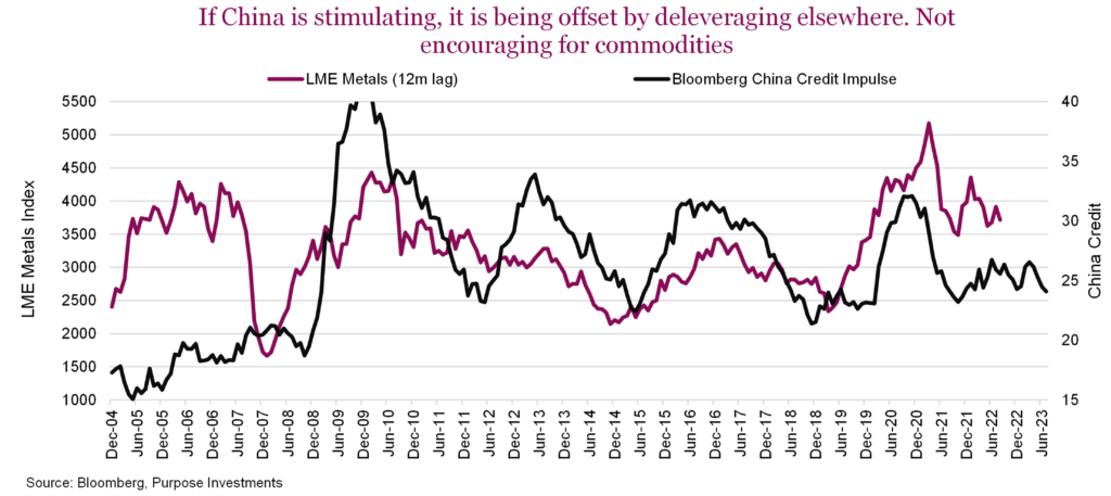 If China is stimulating, it is being offset by deleveraging elsewhere. Not encouraging for commodities