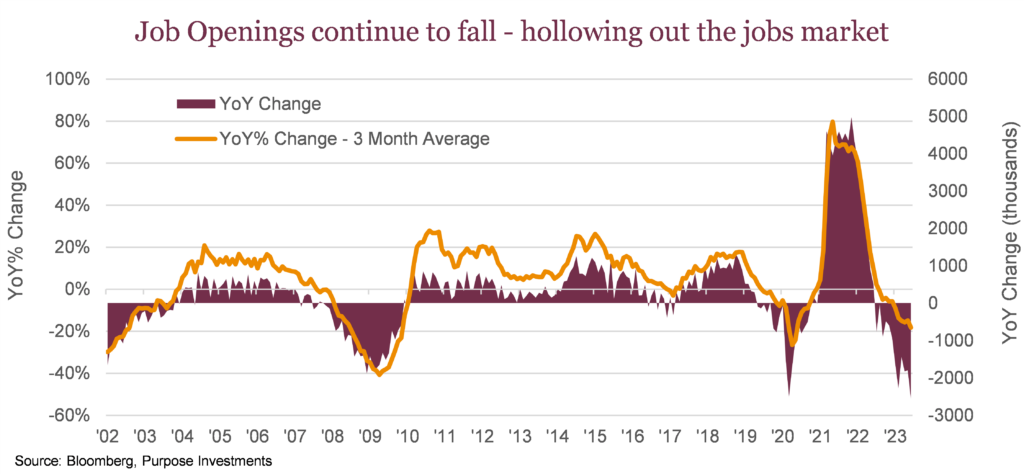 Job Openings continue to fall - hollowing out the jobs market