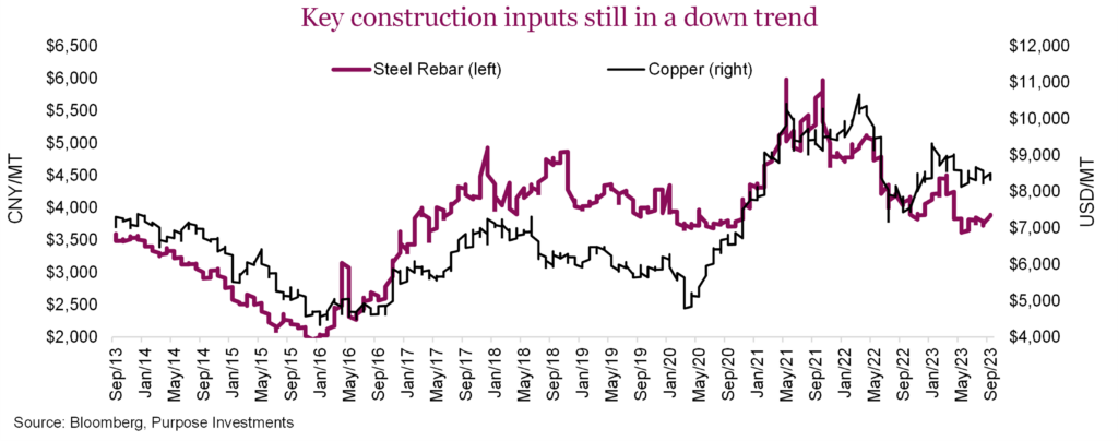 Key construction inputs still in a down trend