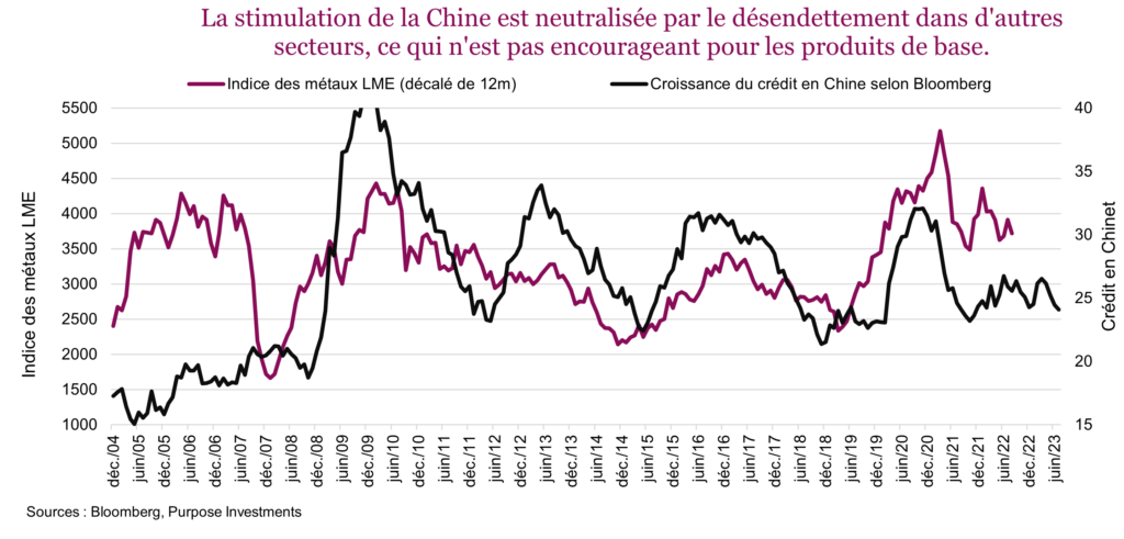 La stimulation de la Chine est neutralisée par le désendettement dans d'autres secteurs, ce qui n'est pas encourageant