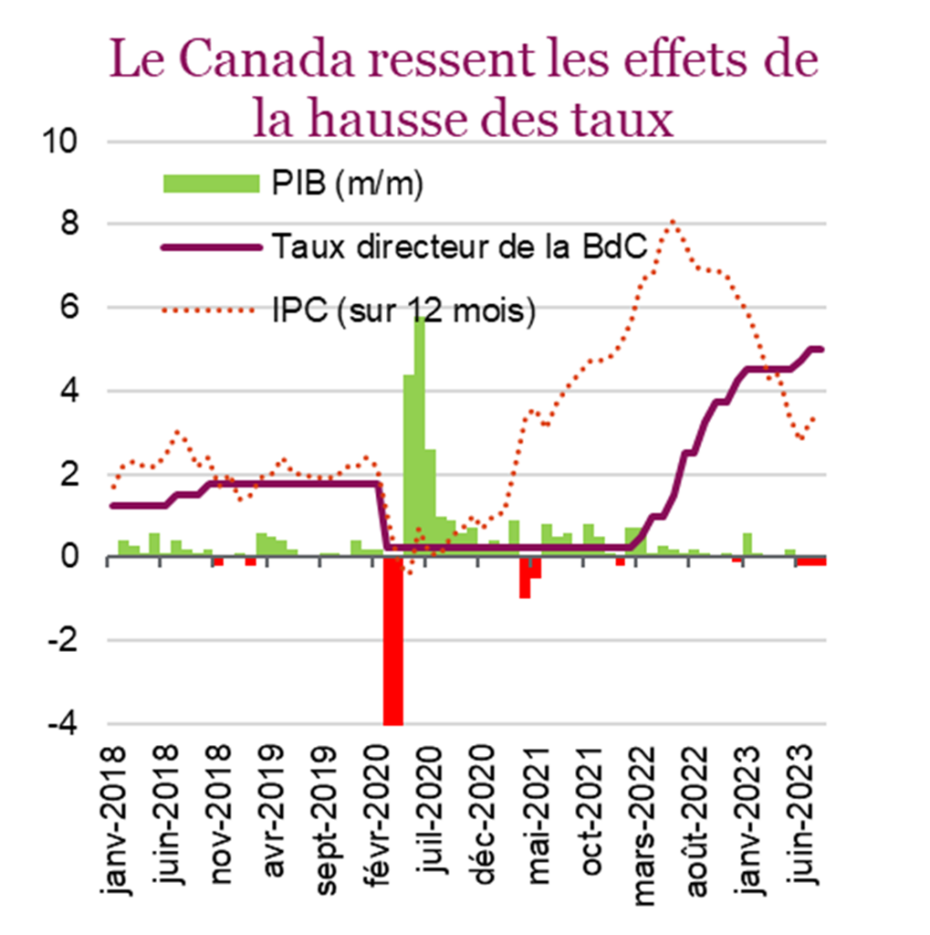 Le Canada ressent les effets de la hausse des taux